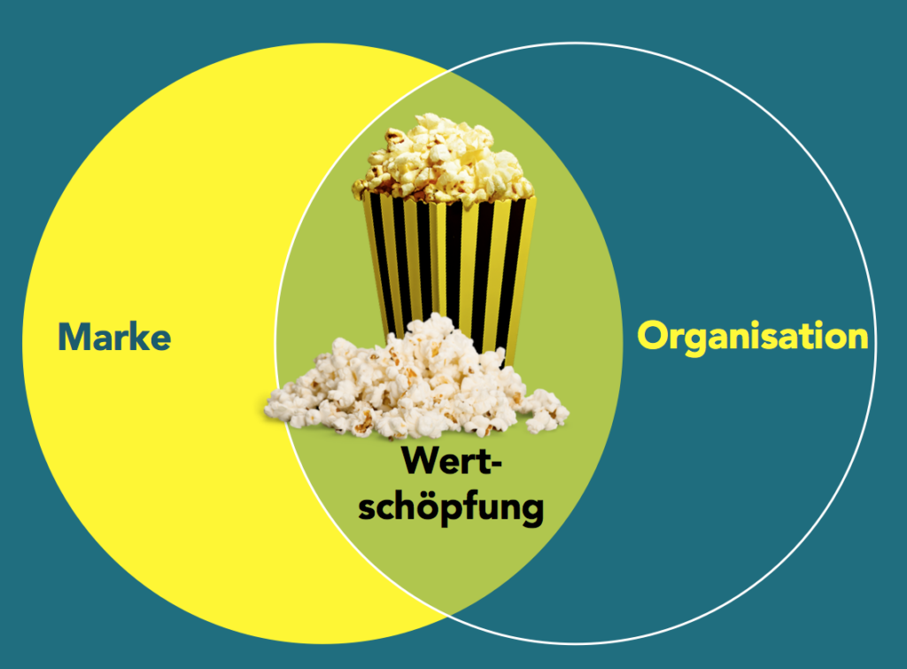 Zwei Kreise bilden eine Schnittmenge. Die Schnittmenge bildet eine Einheit aus Marke und Organisation. Hier entsteht echte Wertschöpfung.