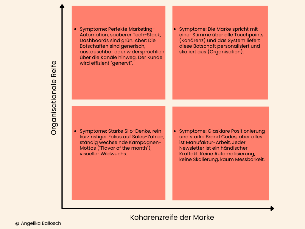Bild zeigt eine Matrix "Organisationale Reife vs. Markenkohärenz"