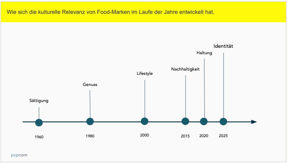Die Entwicklung der Bedeutung von Food-Marken.